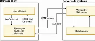 Image for AJAX : Dynamiser vos applications web sans rechargement de page