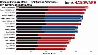 Image for Ryzen 9 9800X3D : Le Roi du Gaming sur AM4 ?