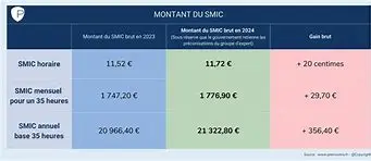 Image for SMIC : Définition, Montant, Calcul et FAQ
