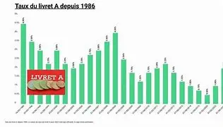 Image for Taux Livret A 2024 : Tout savoir sur le placement préféré des Français
